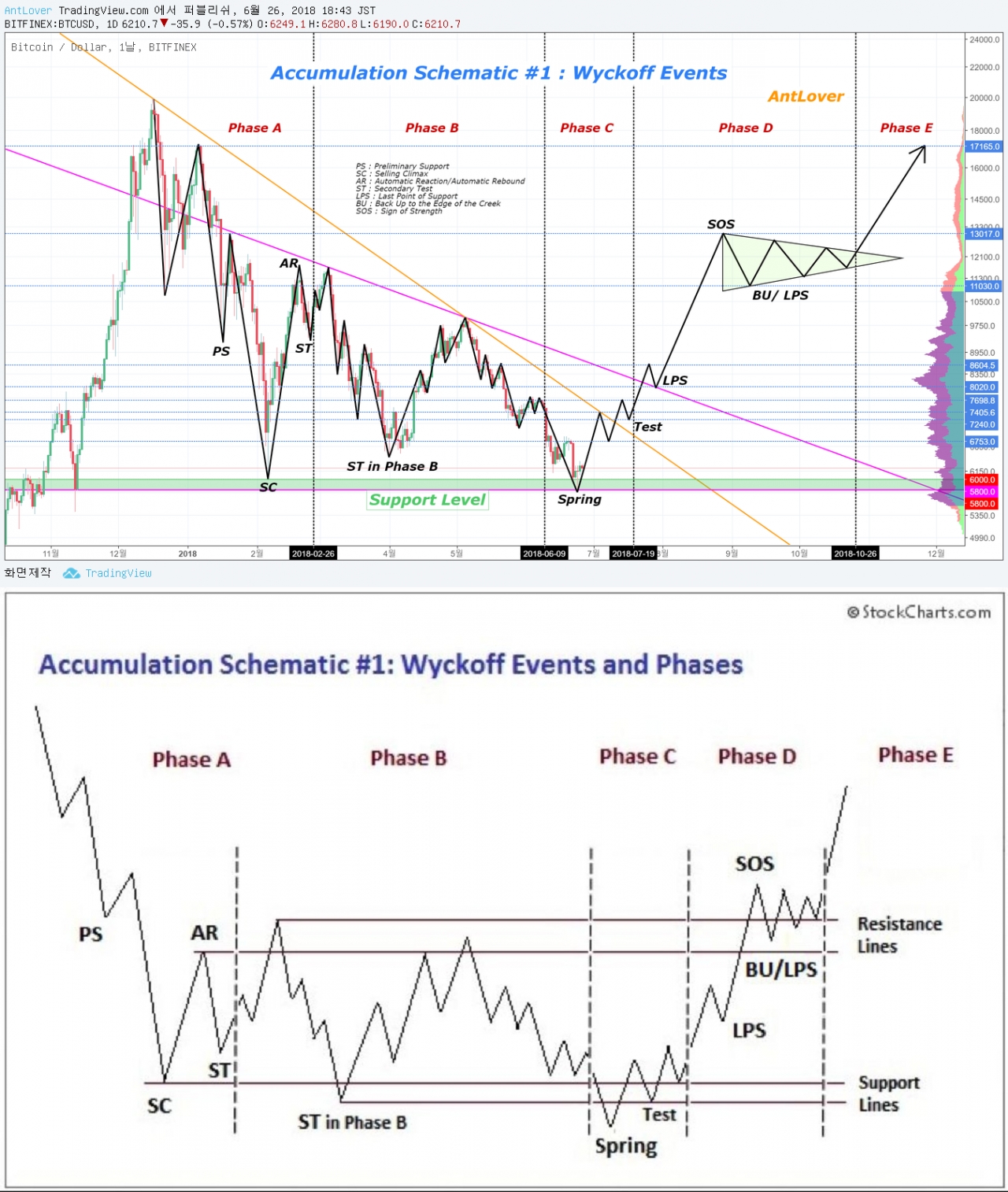 Wyckoff accumulation BTC